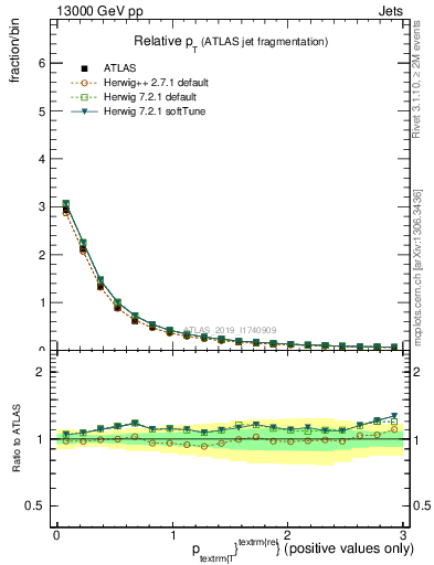 Plot of ptrel in 13000 GeV pp collisions