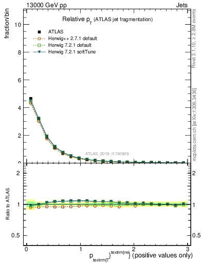 Plot of ptrel in 13000 GeV pp collisions