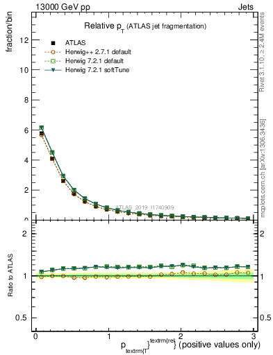 Plot of ptrel in 13000 GeV pp collisions