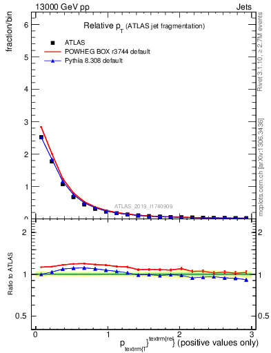 Plot of ptrel in 13000 GeV pp collisions