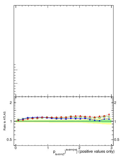 Plot of ptrel in 13000 GeV pp collisions