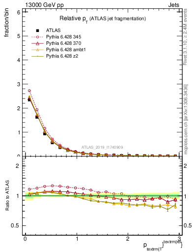 Plot of ptrel in 13000 GeV pp collisions