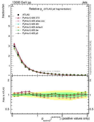 Plot of ptrel in 13000 GeV pp collisions