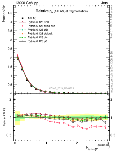 Plot of ptrel in 13000 GeV pp collisions