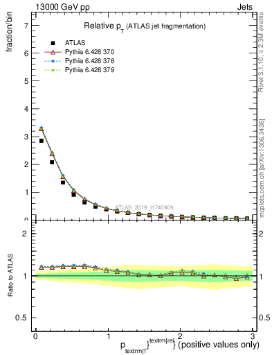 Plot of ptrel in 13000 GeV pp collisions
