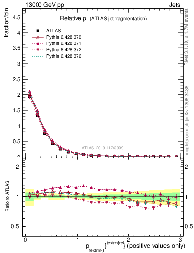 Plot of ptrel in 13000 GeV pp collisions