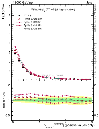 Plot of ptrel in 13000 GeV pp collisions