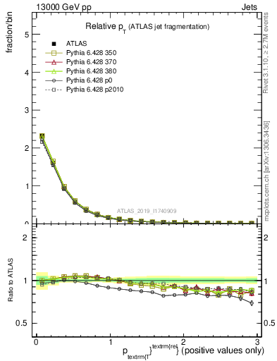 Plot of ptrel in 13000 GeV pp collisions