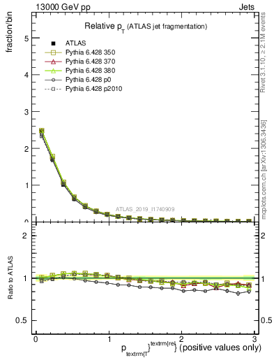 Plot of ptrel in 13000 GeV pp collisions