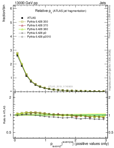 Plot of ptrel in 13000 GeV pp collisions