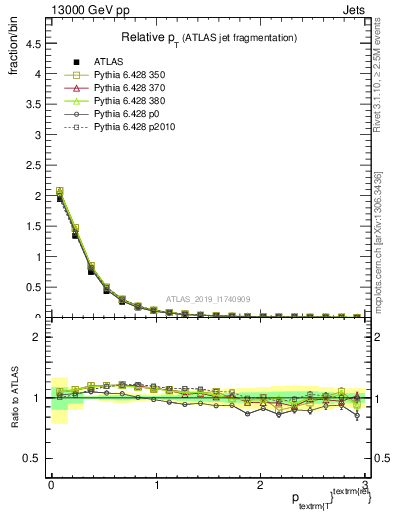 Plot of ptrel in 13000 GeV pp collisions