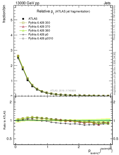 Plot of ptrel in 13000 GeV pp collisions