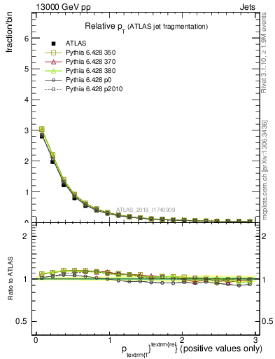 Plot of ptrel in 13000 GeV pp collisions