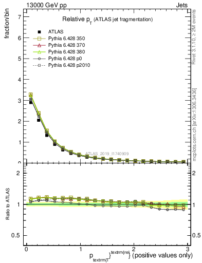 Plot of ptrel in 13000 GeV pp collisions