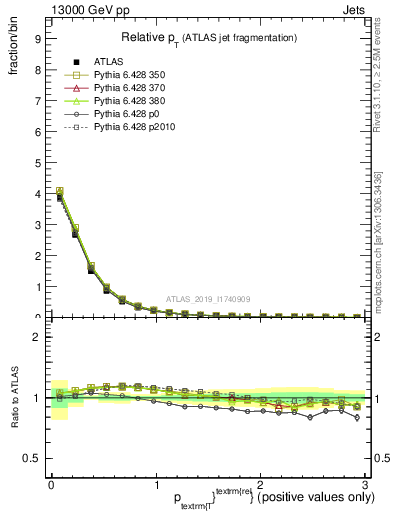 Plot of ptrel in 13000 GeV pp collisions