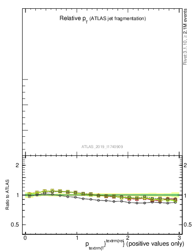 Plot of ptrel in 13000 GeV pp collisions