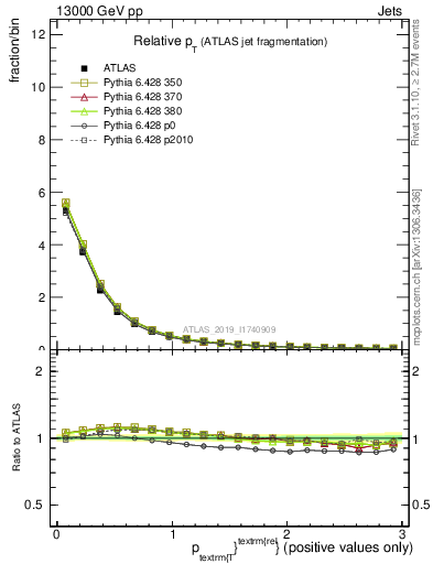 Plot of ptrel in 13000 GeV pp collisions