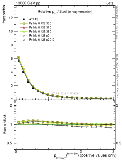Plot of ptrel in 13000 GeV pp collisions