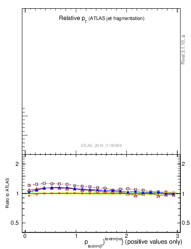 Plot of ptrel in 13000 GeV pp collisions