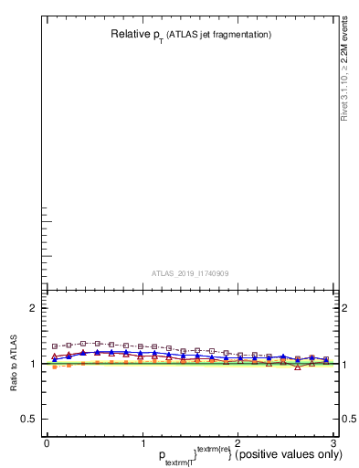 Plot of ptrel in 13000 GeV pp collisions