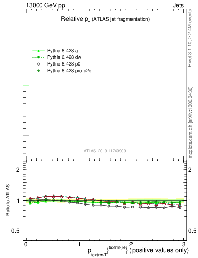 Plot of ptrel in 13000 GeV pp collisions