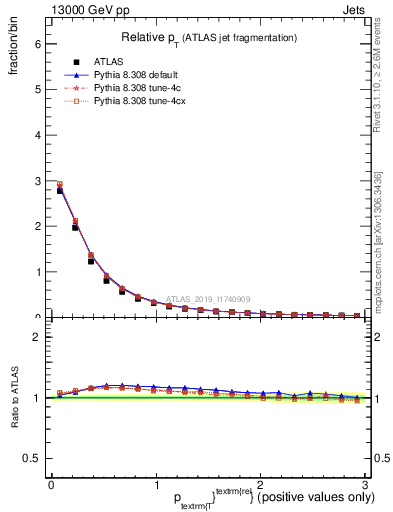 Plot of ptrel in 13000 GeV pp collisions