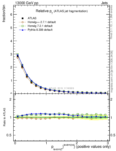 Plot of ptrel in 13000 GeV pp collisions