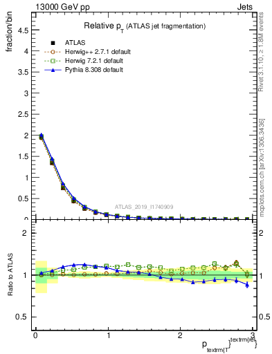 Plot of ptrel in 13000 GeV pp collisions