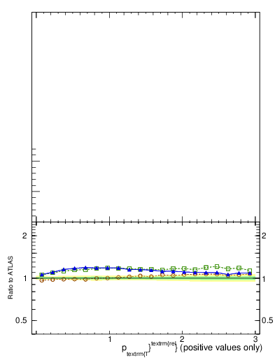 Plot of ptrel in 13000 GeV pp collisions