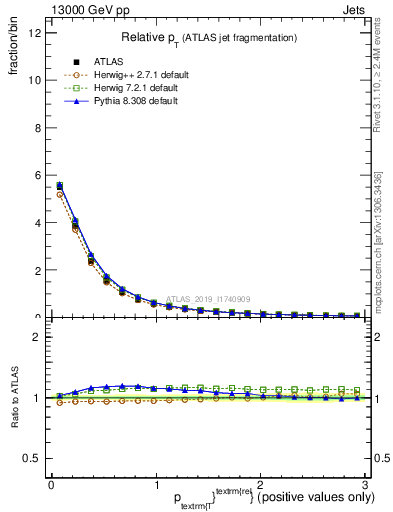 Plot of ptrel in 13000 GeV pp collisions