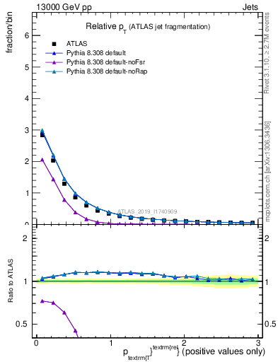 Plot of ptrel in 13000 GeV pp collisions
