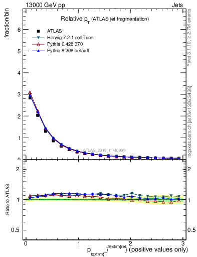 Plot of ptrel in 13000 GeV pp collisions