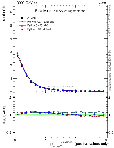 Plot of ptrel in 13000 GeV pp collisions