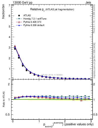Plot of ptrel in 13000 GeV pp collisions