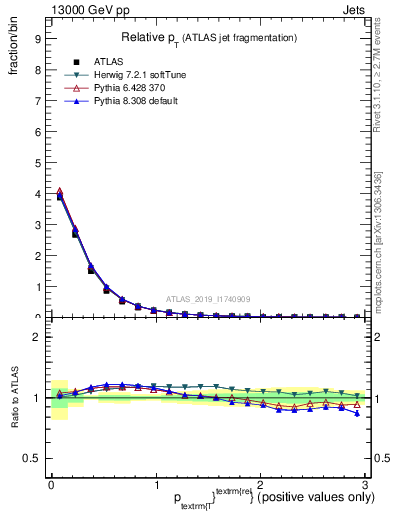 Plot of ptrel in 13000 GeV pp collisions