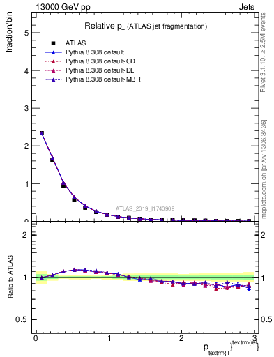 Plot of ptrel in 13000 GeV pp collisions