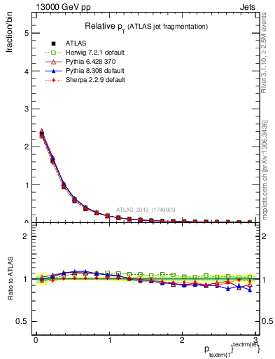 Plot of ptrel in 13000 GeV pp collisions