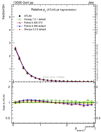Plot of ptrel in 13000 GeV pp collisions