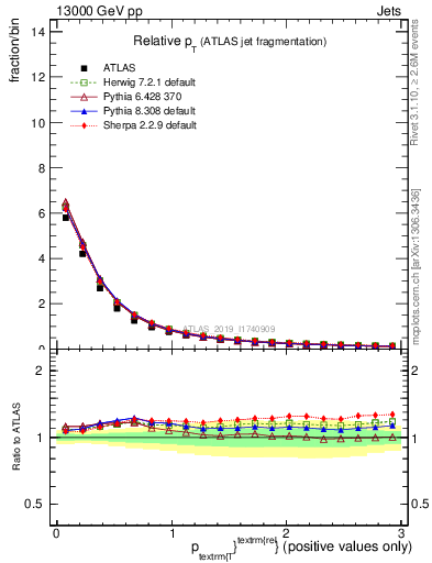 Plot of ptrel in 13000 GeV pp collisions
