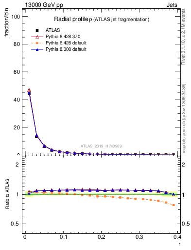 Plot of rho in 13000 GeV pp collisions