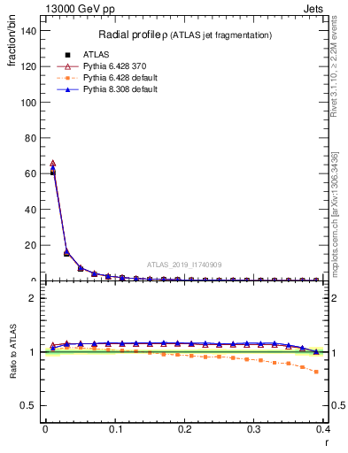 Plot of rho in 13000 GeV pp collisions