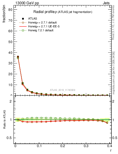 Plot of rho in 13000 GeV pp collisions