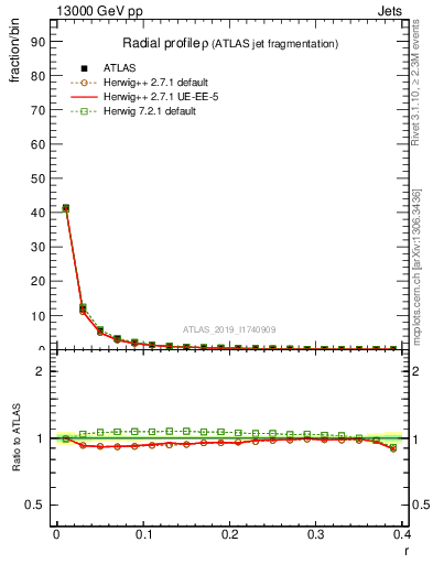 Plot of rho in 13000 GeV pp collisions