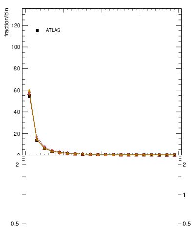 Plot of rho in 13000 GeV pp collisions