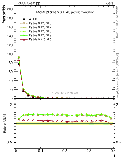 Plot of rho in 13000 GeV pp collisions