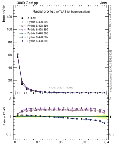 Plot of rho in 13000 GeV pp collisions