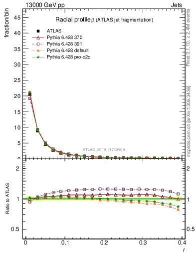 Plot of rho in 13000 GeV pp collisions