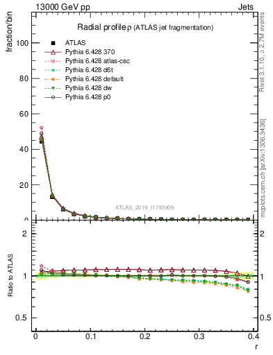 Plot of rho in 13000 GeV pp collisions