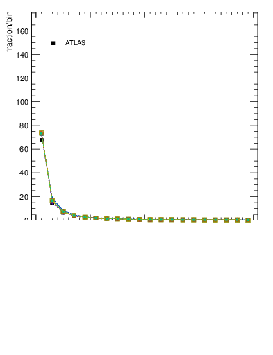 Plot of rho in 13000 GeV pp collisions