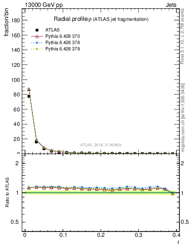 Plot of rho in 13000 GeV pp collisions